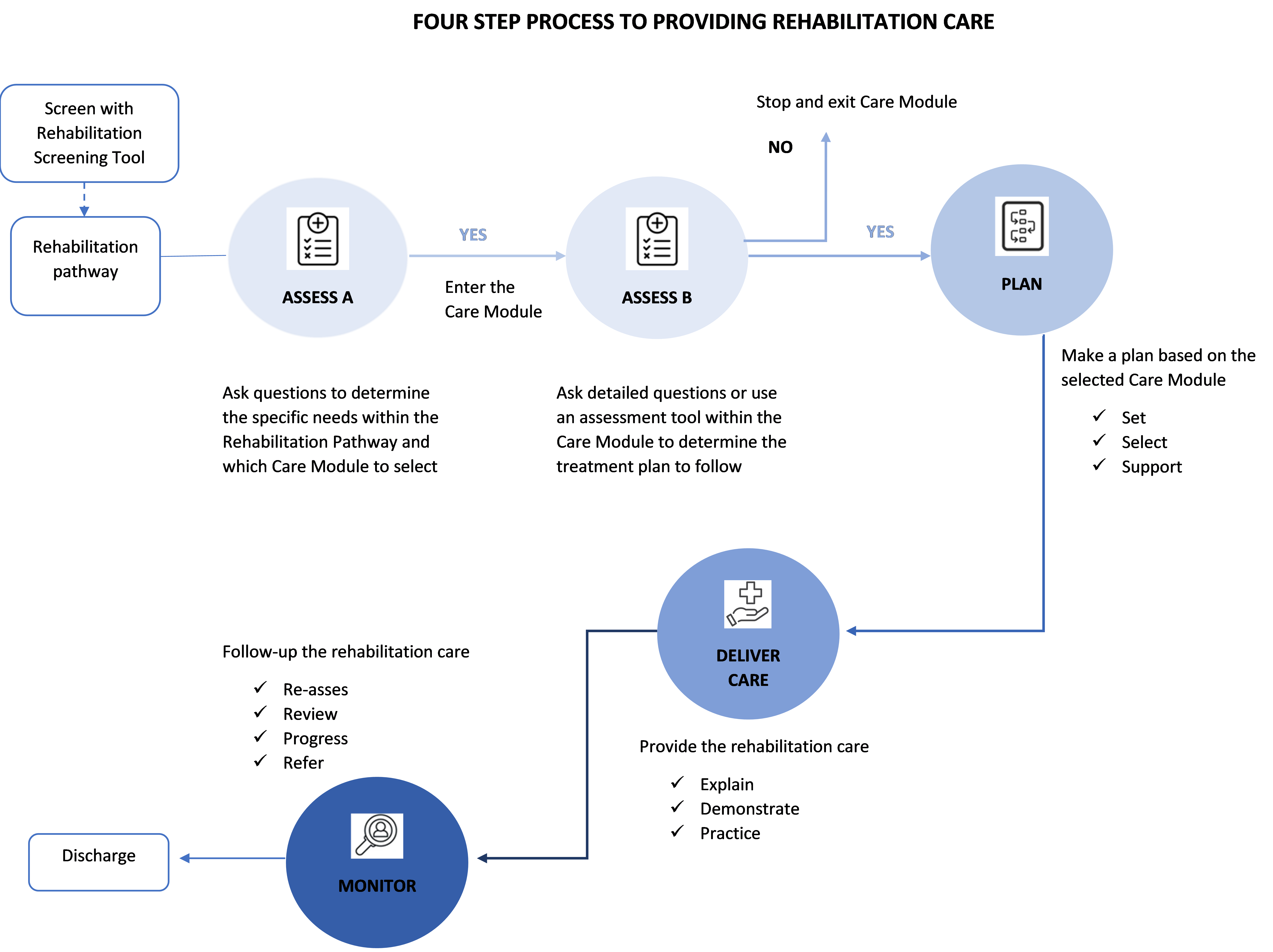 4 steps process to providing rehabilitation care